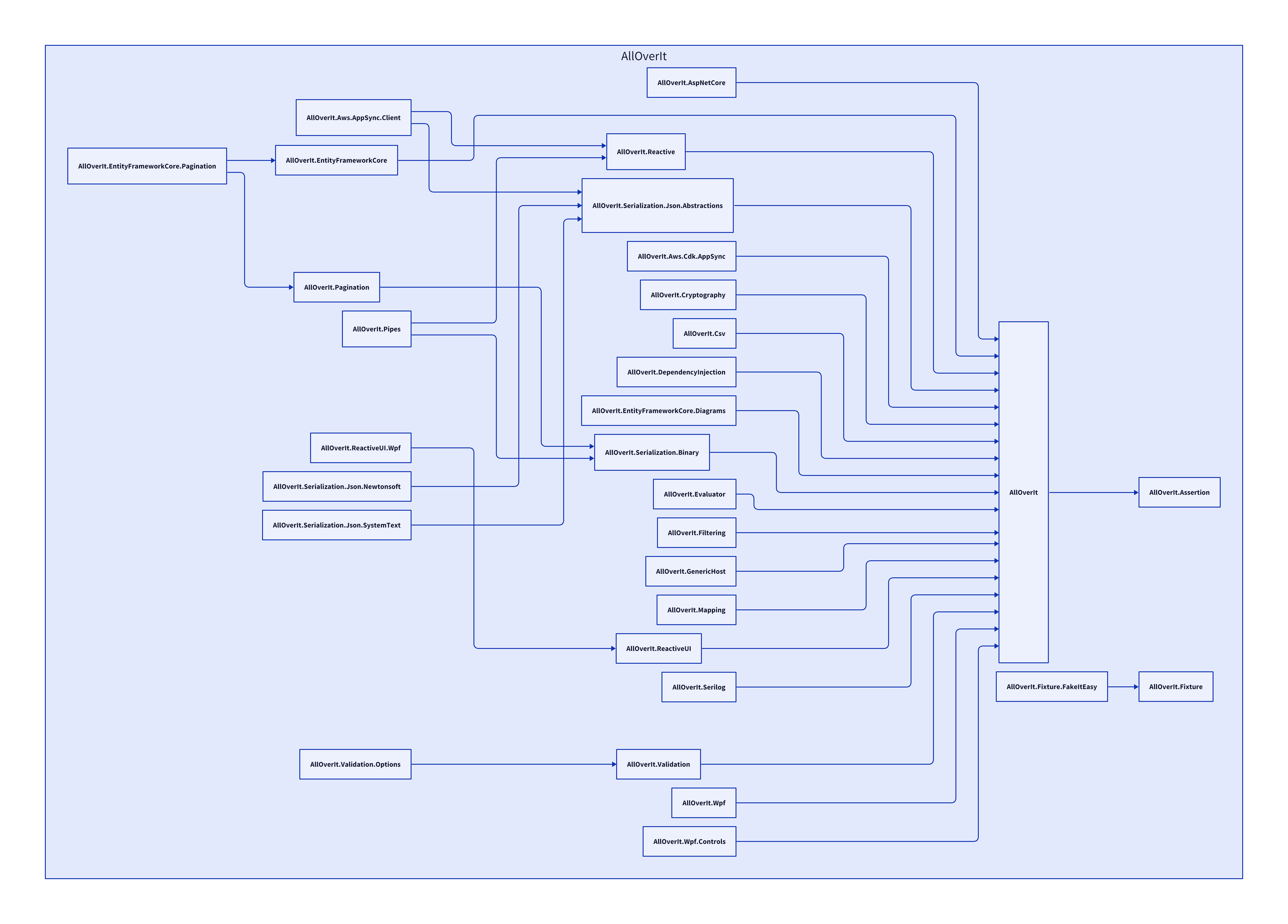 AllOverIt Dependencies