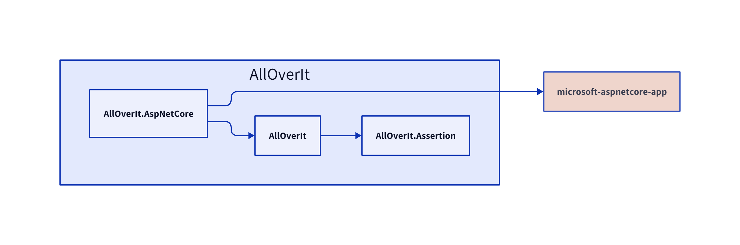 AllOverIt.AspNetCore