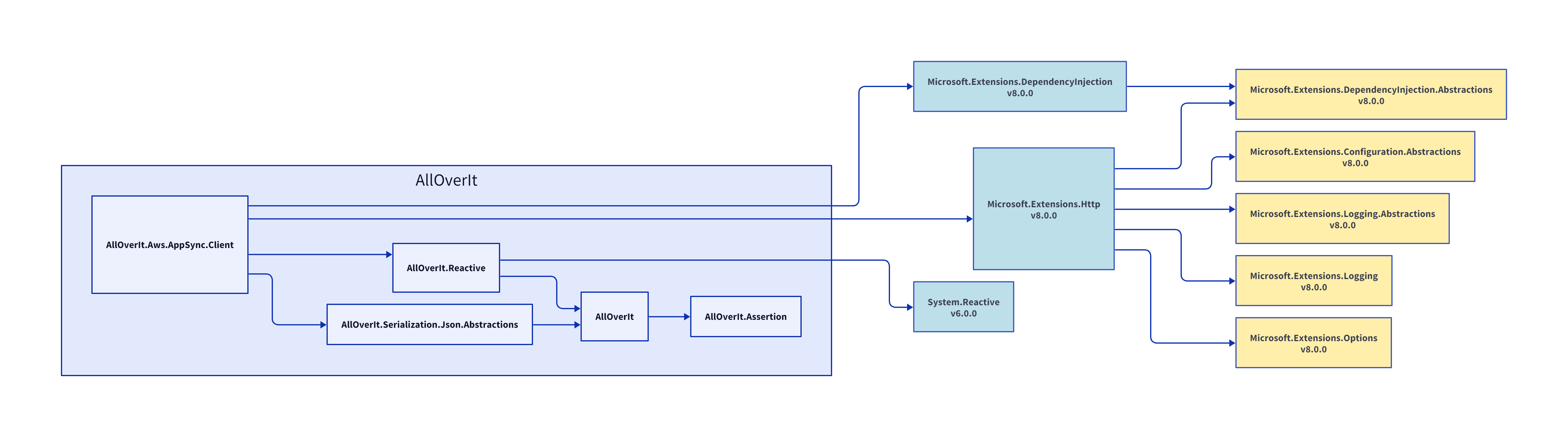 AllOverIt.Aws.AppSync.Client