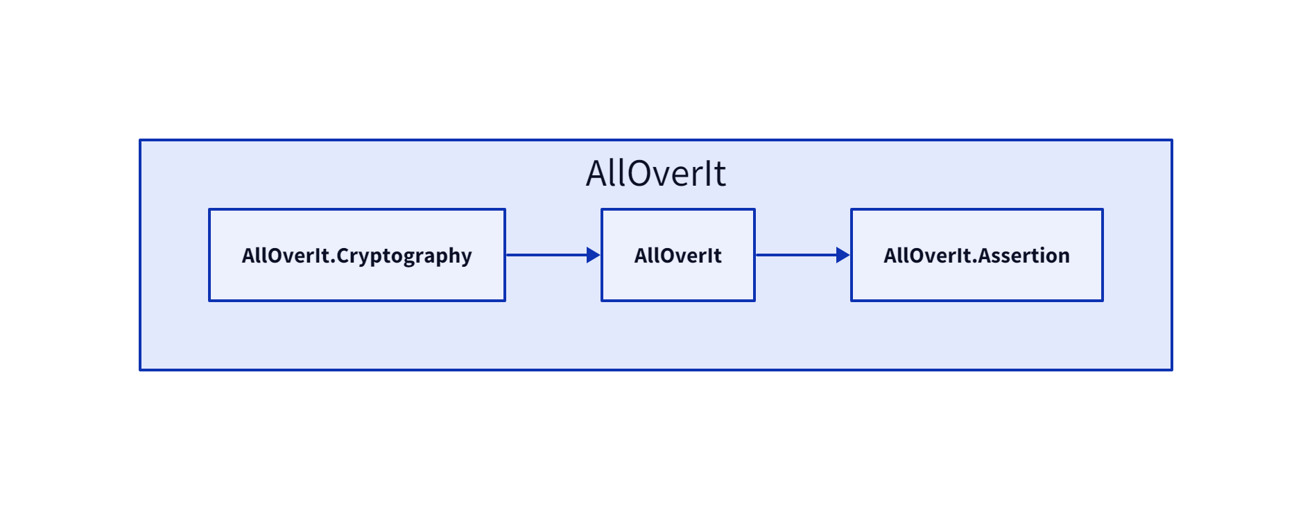 AllOverIt.Cryptography