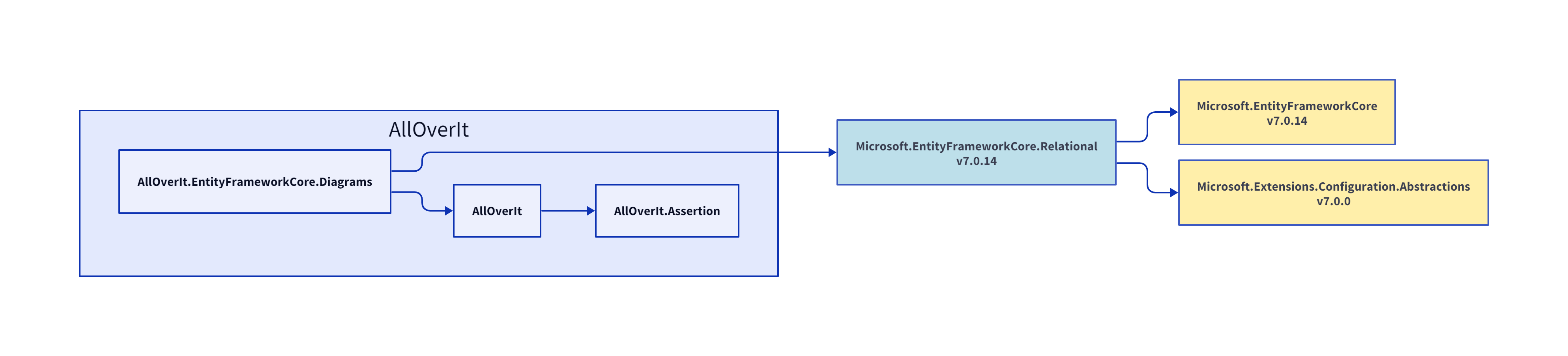 AllOverIt.EntityFrameworkCore.Diagrams