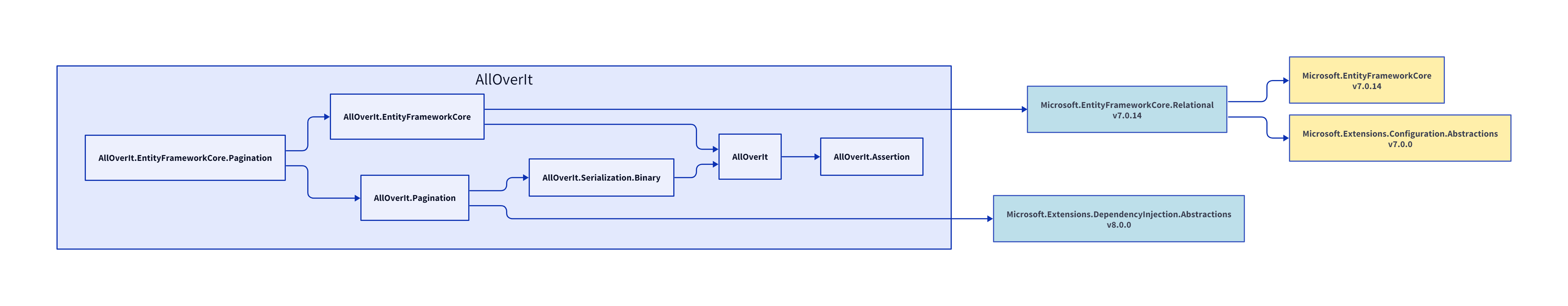 AllOverIt.EntityFrameworkCore.Pagination