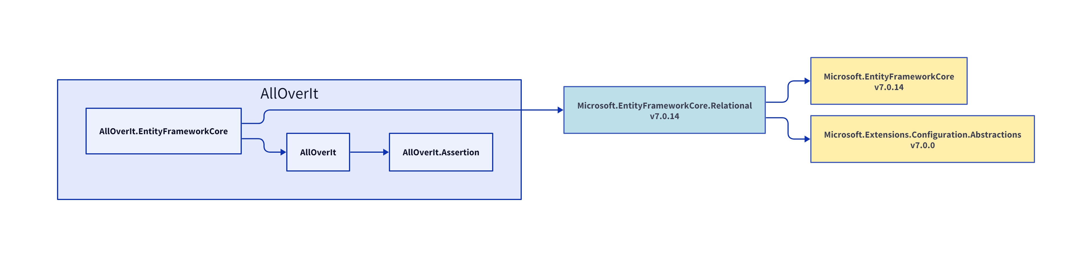 AllOverIt.EntityFrameworkCore