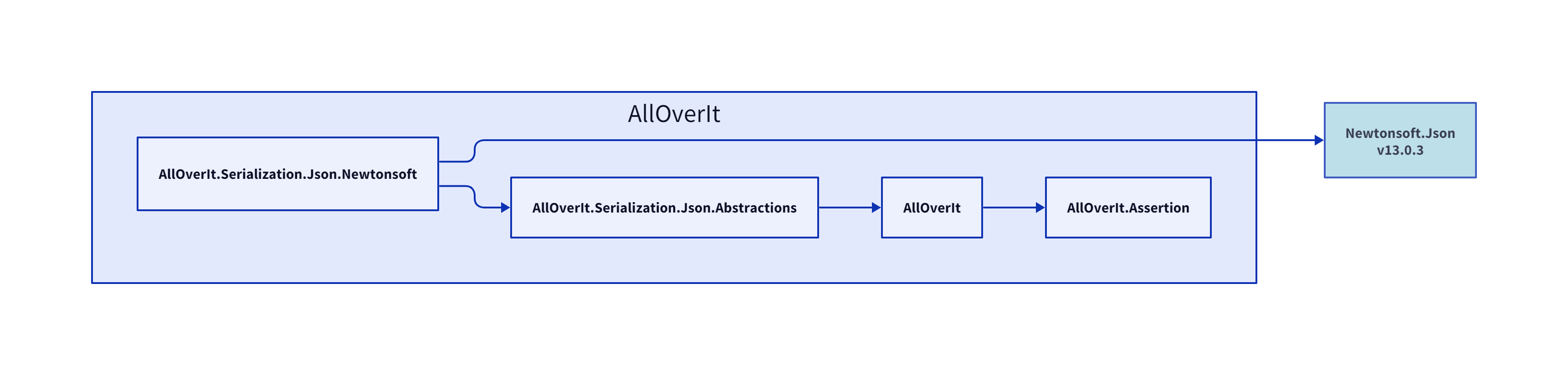 AllOverIt.Serialization.Json.Newtonsoft