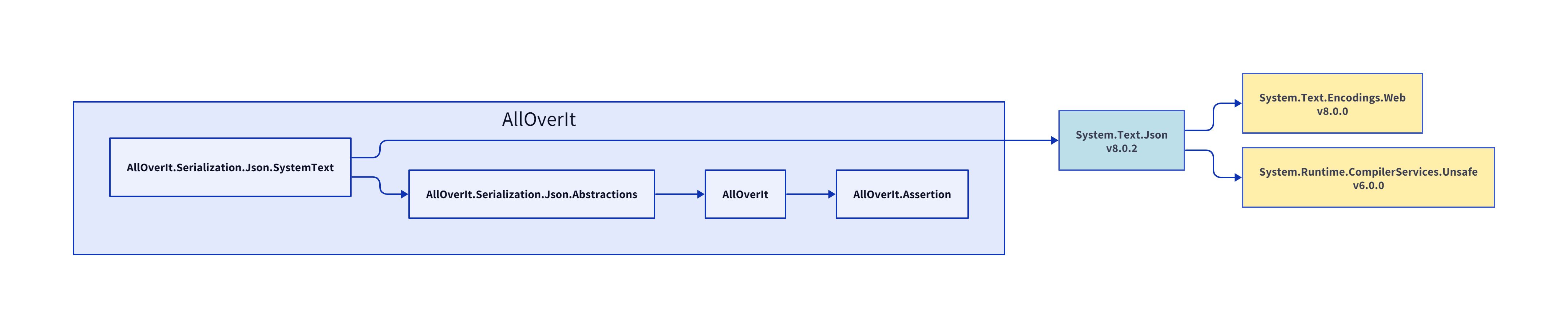 AllOverIt.Serialization.Json.SystemText