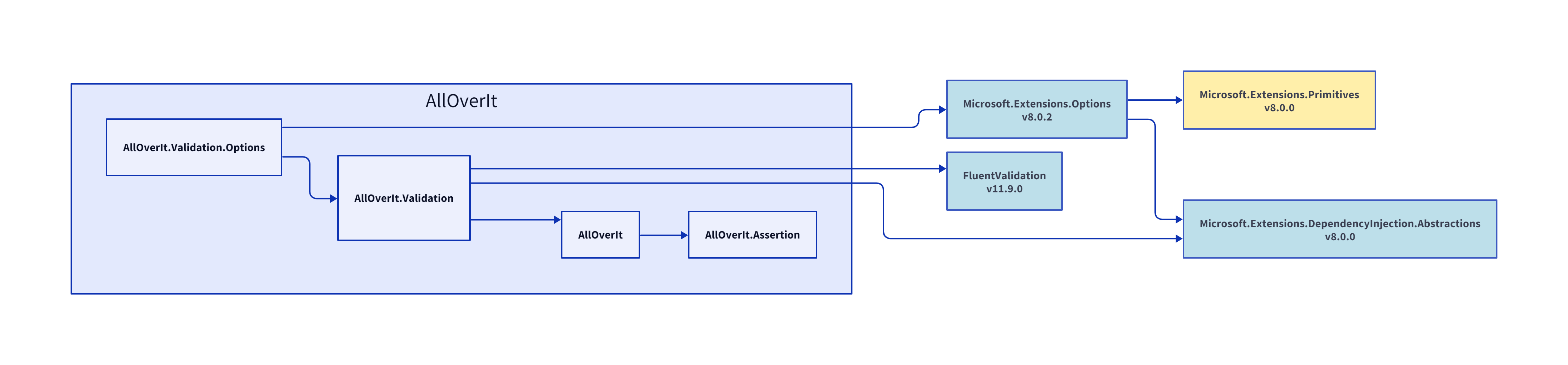 AllOverIt.Validation.Options